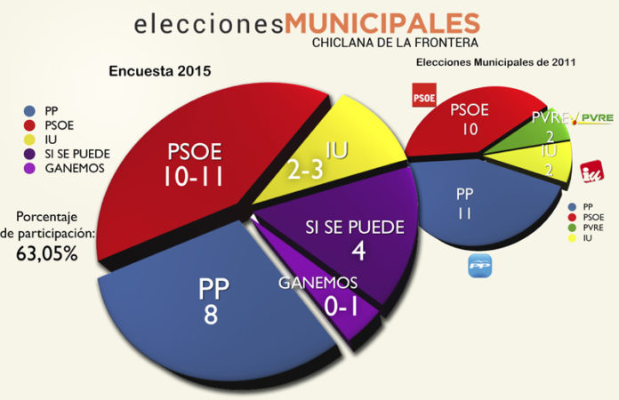 El sondeo arroja como vencedor al PSOE con mayoría simple.